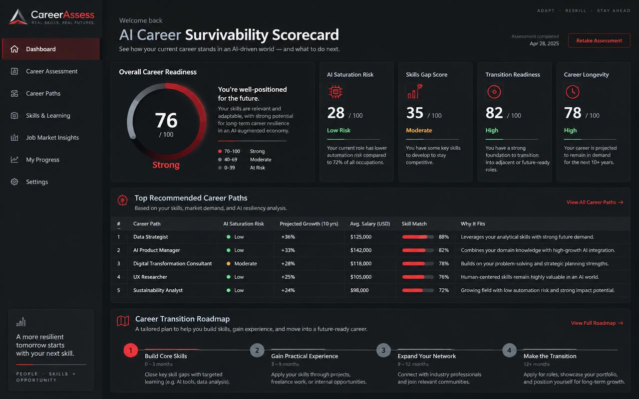 CareerAssess interface showing a career survivability scorecard, risk metrics, recommended career paths, and transition roadmap